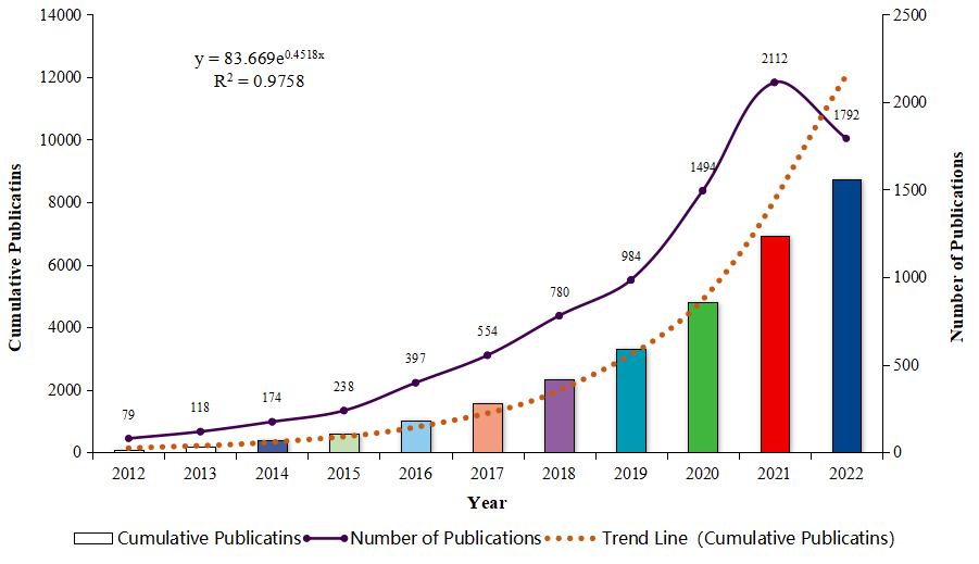 2012-01至2022-12 lung cancer 和 immunotherapy相关文献的年度发文趋势